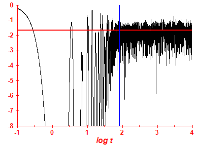 Survival probability log